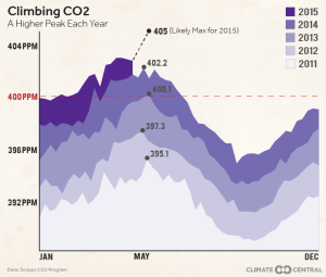 Climbing CO2 peak Climate Central