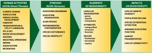 Biodiversity threats