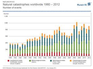 Natural-Catastrophes-worldwide-1980-2012