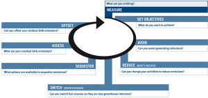 carbon management principles