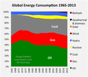 global_energy_percent 2013