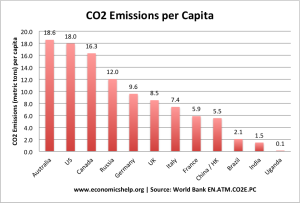 list-countries-co2-per-capita