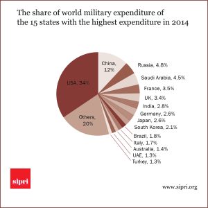 military expenditure 2014