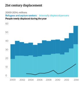 2000 2014 displaced persons by conflict