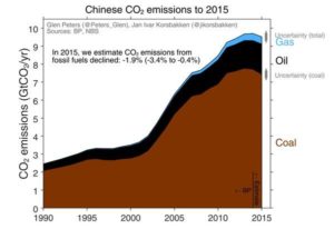 Chinese emissions 2015
