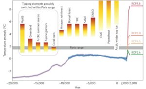 climate triggers graph