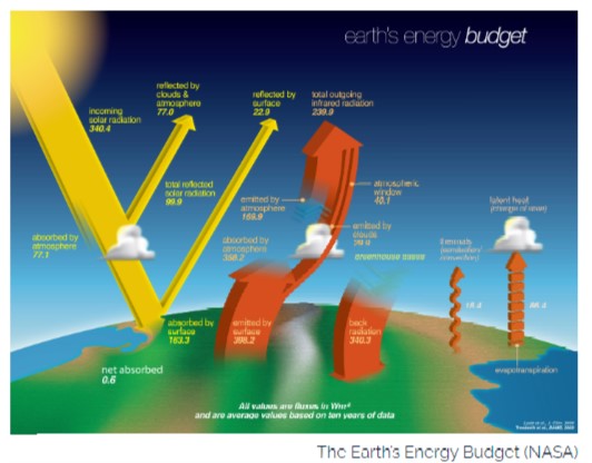 RealClimate: The CO2 problem in six easy steps (2022 Update)